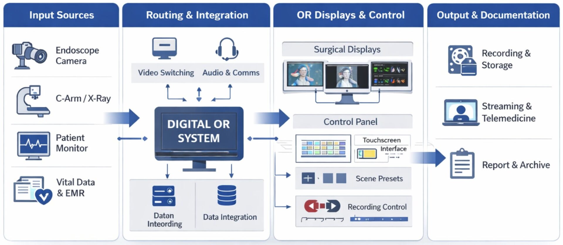 Digital OR big picture: sources, routing, displays, recording, and teaching