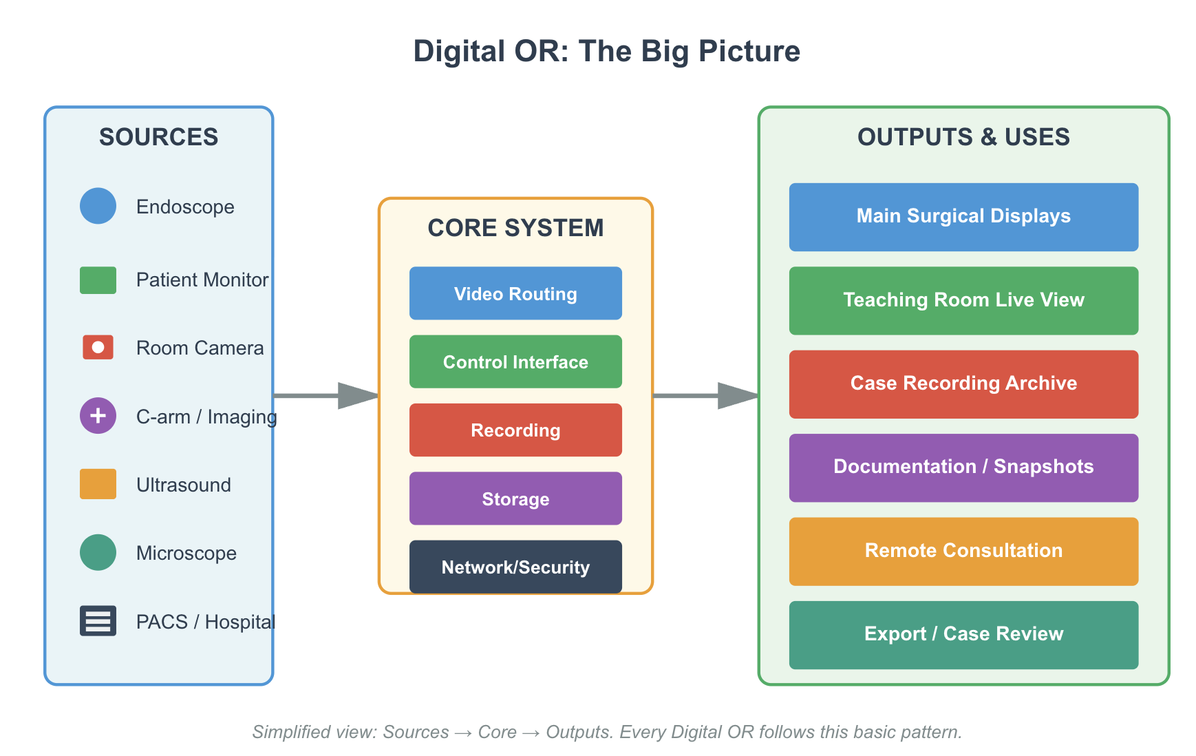 Digital OR building blocks infographic showing the main components of an integrated operating room system