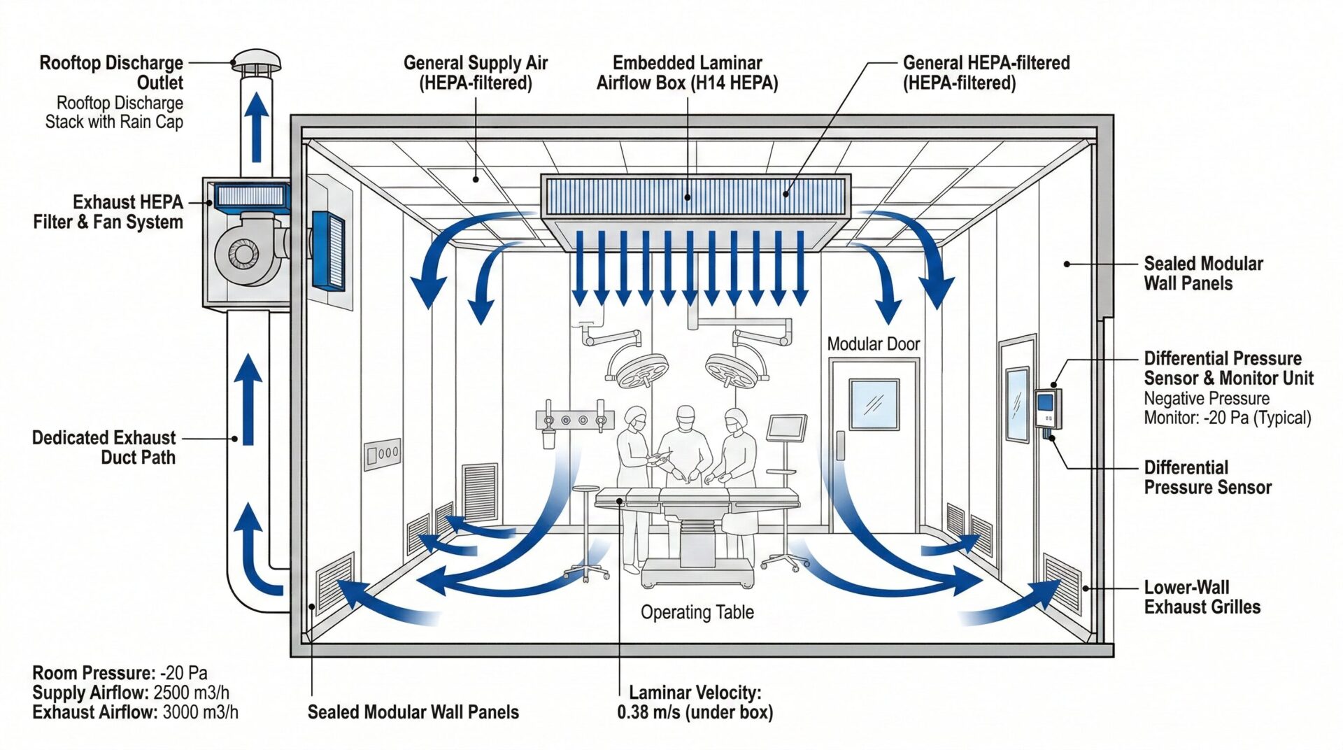 HEPA-filtered cleanroom air flow system diagram