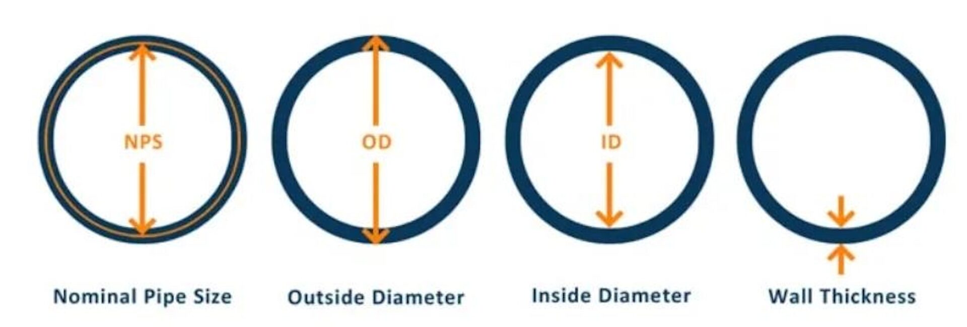 Copper tube OD, ID, wall thickness, and NPS measurement diagram