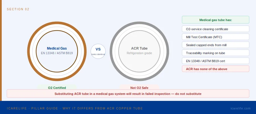 Comparaison de la propreté et de l'emballage des tubes en cuivre pour gaz médicaux et des tubes en cuivre ACR